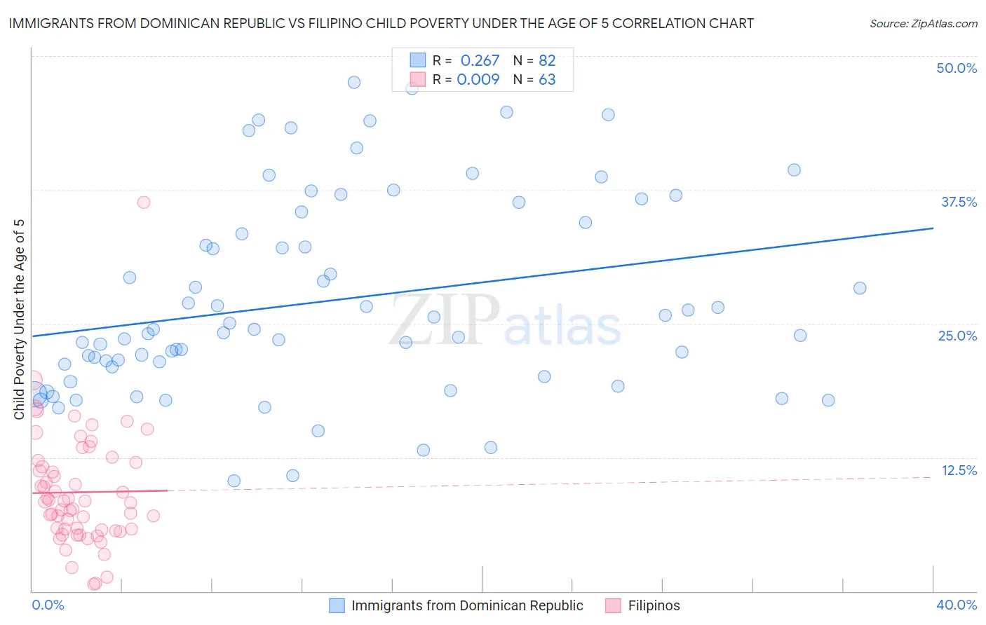 Immigrants from Dominican Republic vs Filipino Child Poverty Under the Age of 5