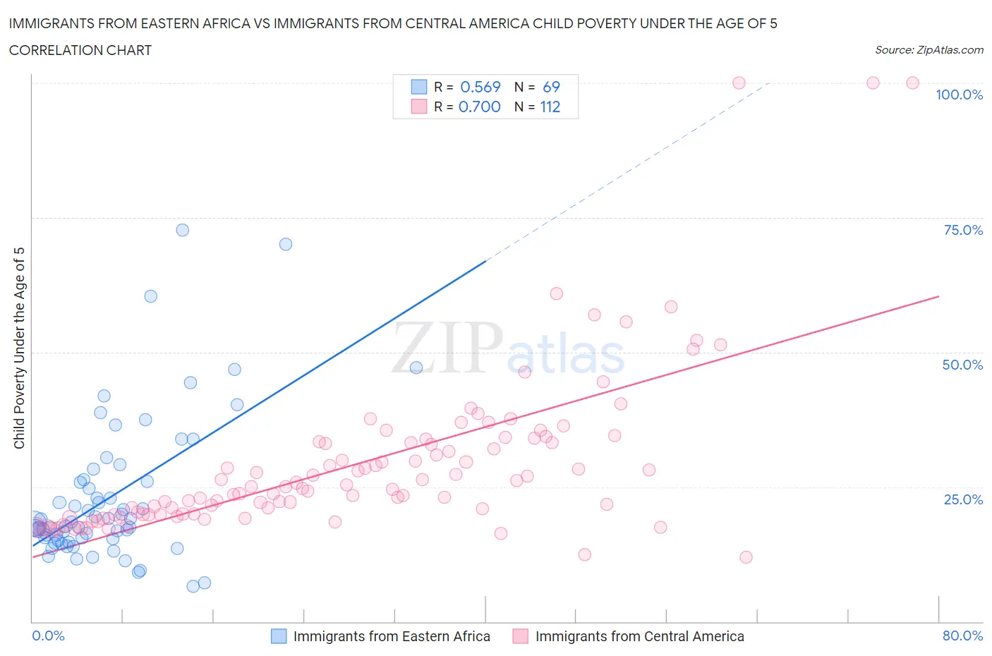 Immigrants from Eastern Africa vs Immigrants from Central America Child Poverty Under the Age of 5