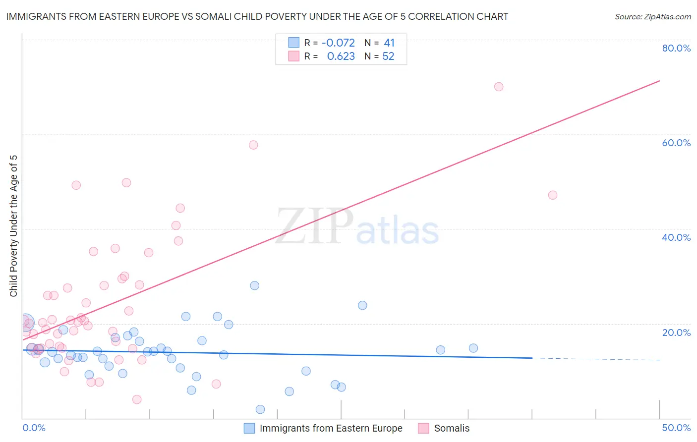 Immigrants from Eastern Europe vs Somali Child Poverty Under the Age of 5