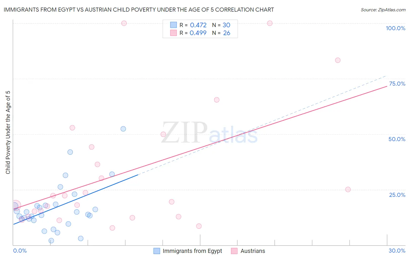 Immigrants from Egypt vs Austrian Child Poverty Under the Age of 5