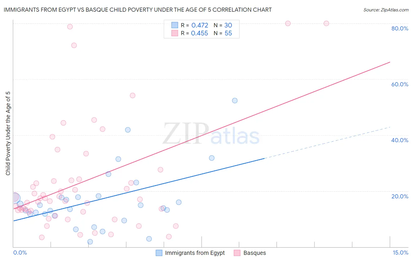 Immigrants from Egypt vs Basque Child Poverty Under the Age of 5