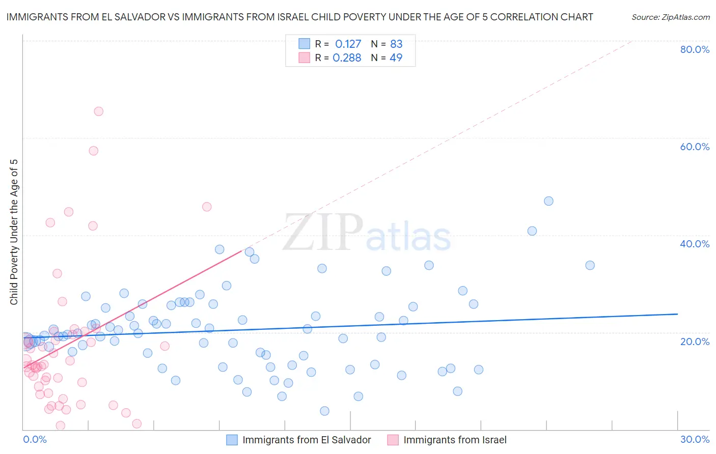 Immigrants from El Salvador vs Immigrants from Israel Child Poverty Under the Age of 5