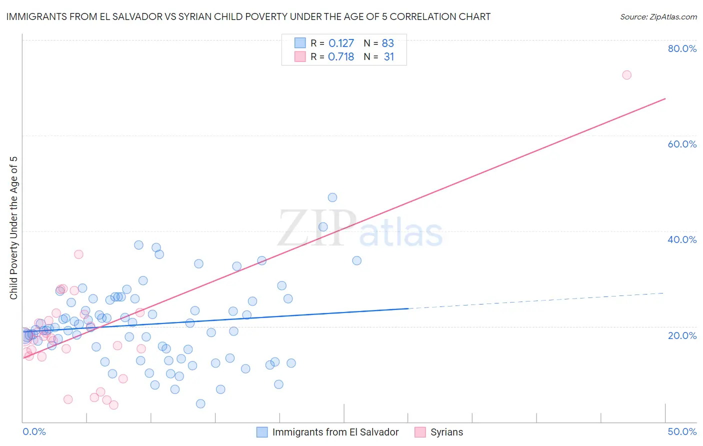 Immigrants from El Salvador vs Syrian Child Poverty Under the Age of 5