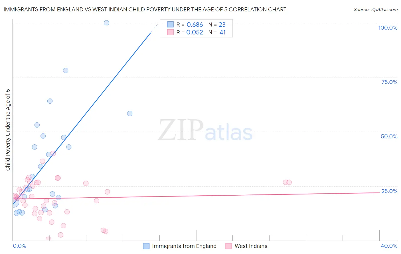 Immigrants from England vs West Indian Child Poverty Under the Age of 5