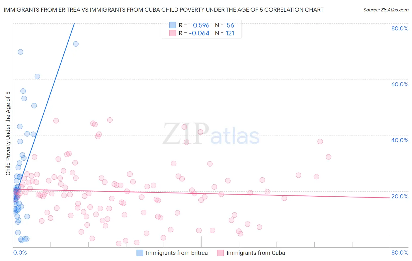 Immigrants from Eritrea vs Immigrants from Cuba Child Poverty Under the Age of 5