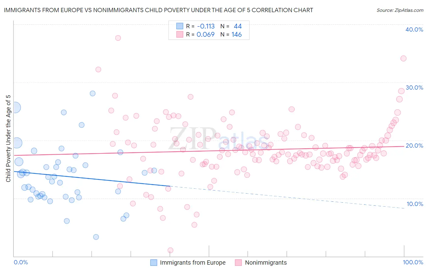 Immigrants from Europe vs Nonimmigrants Child Poverty Under the Age of 5