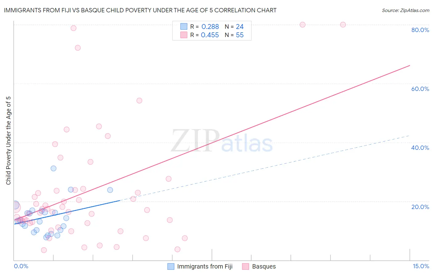 Immigrants from Fiji vs Basque Child Poverty Under the Age of 5