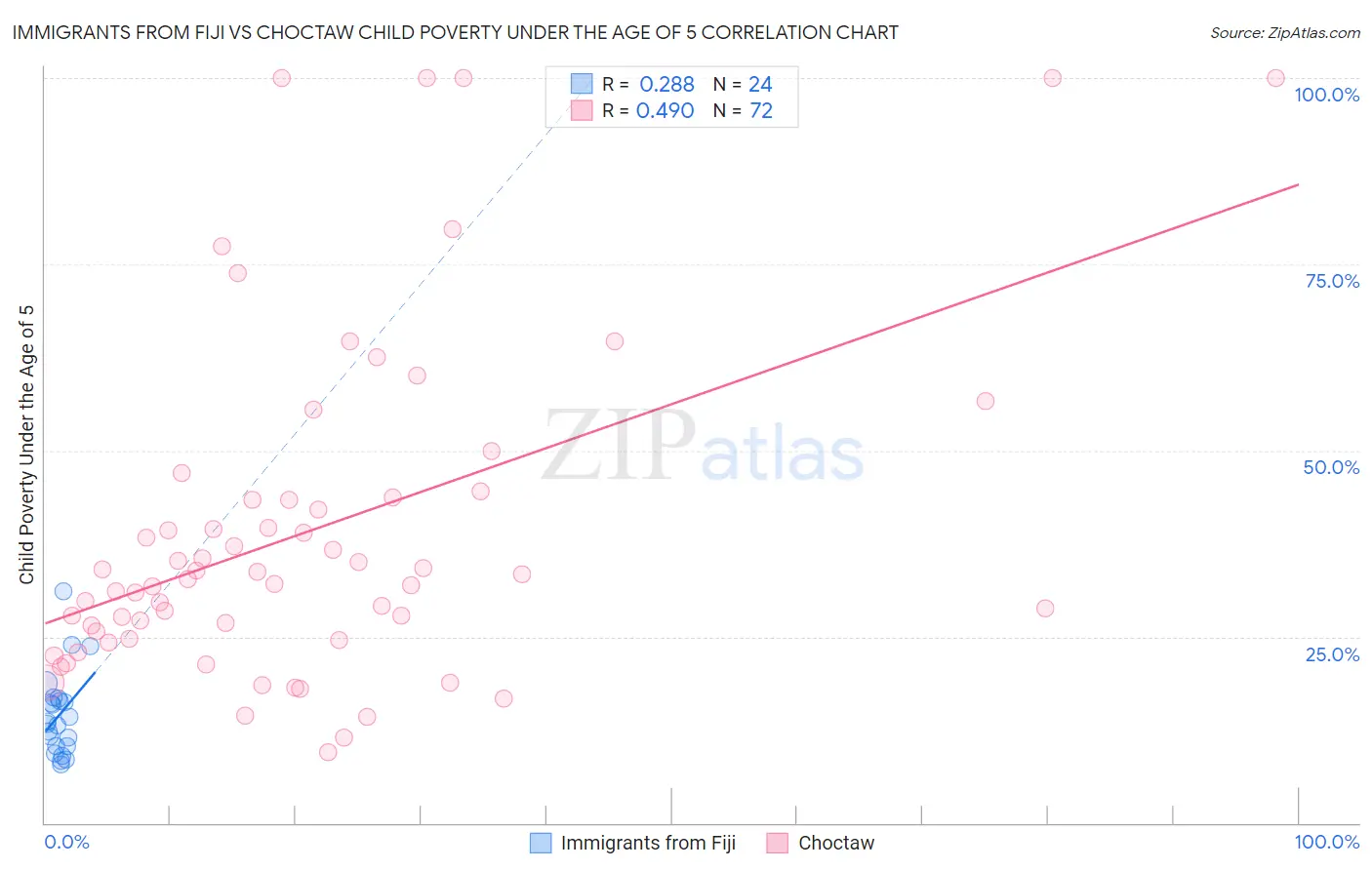 Immigrants from Fiji vs Choctaw Child Poverty Under the Age of 5