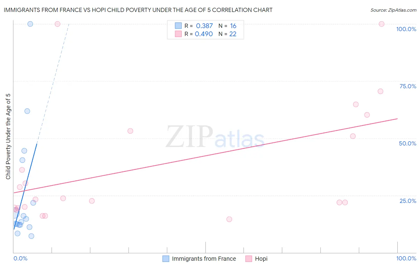 Immigrants from France vs Hopi Child Poverty Under the Age of 5