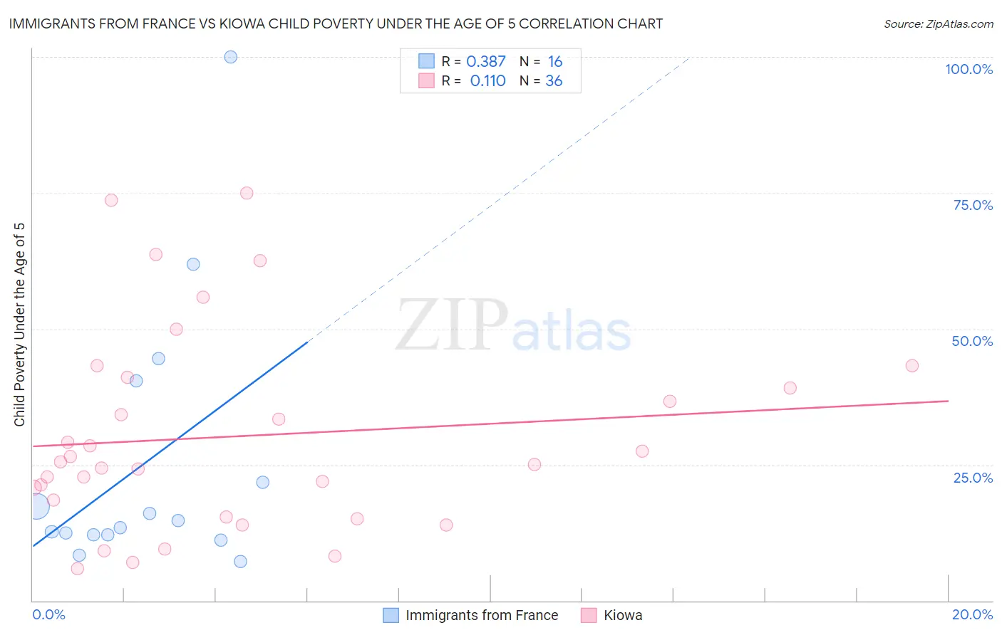 Immigrants from France vs Kiowa Child Poverty Under the Age of 5