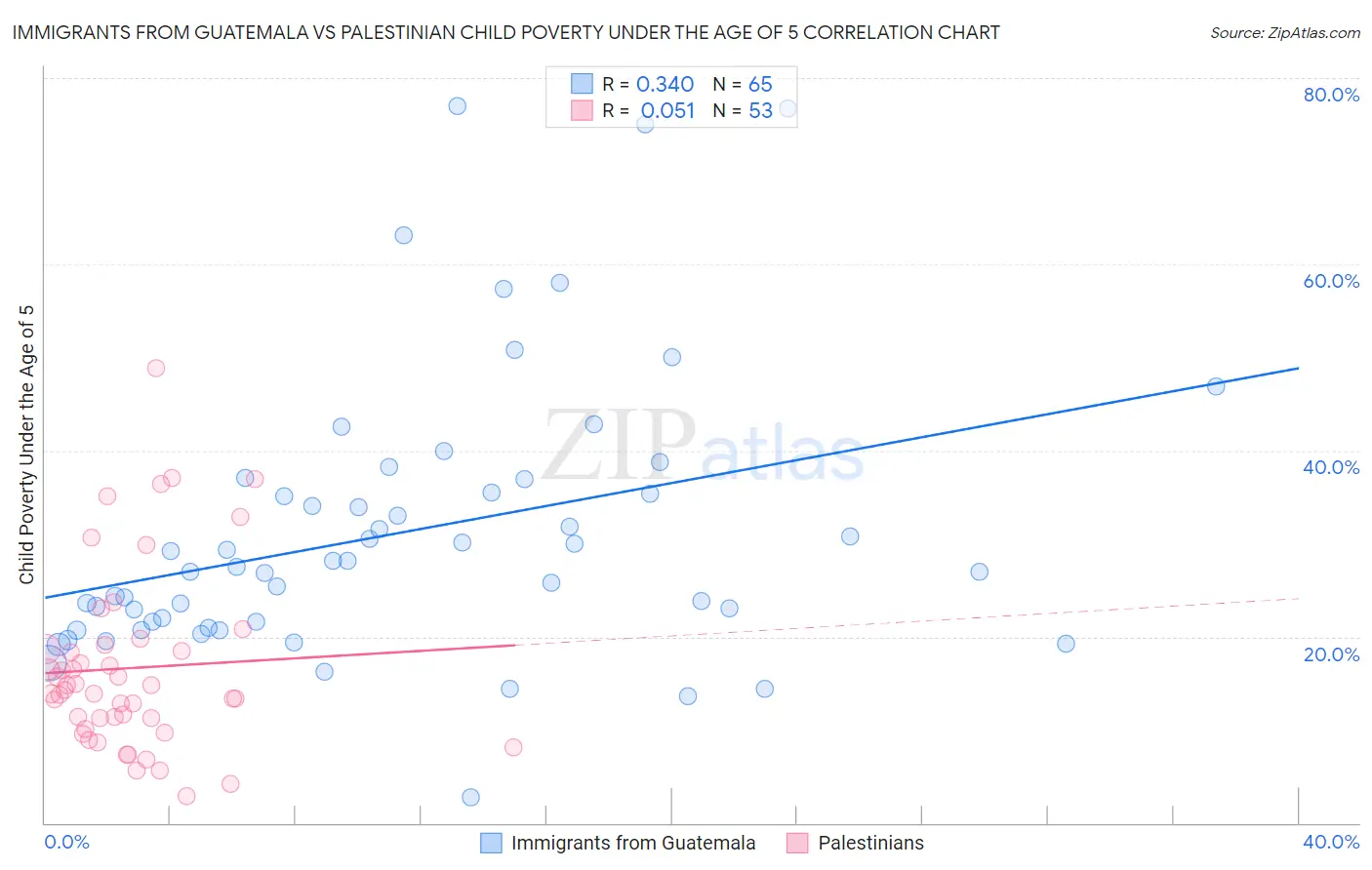 Immigrants from Guatemala vs Palestinian Child Poverty Under the Age of 5