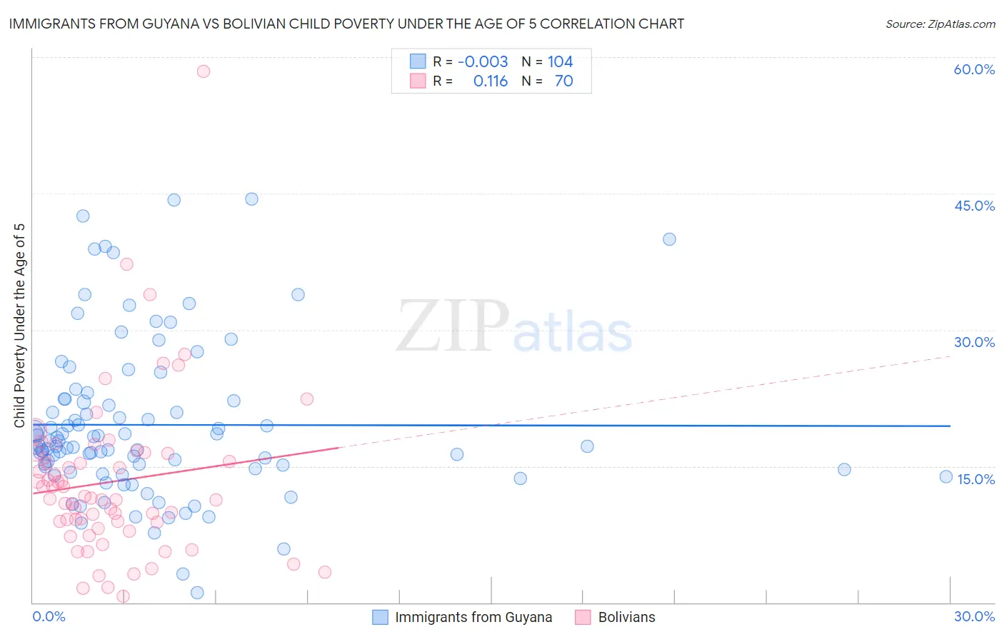 Immigrants from Guyana vs Bolivian Child Poverty Under the Age of 5