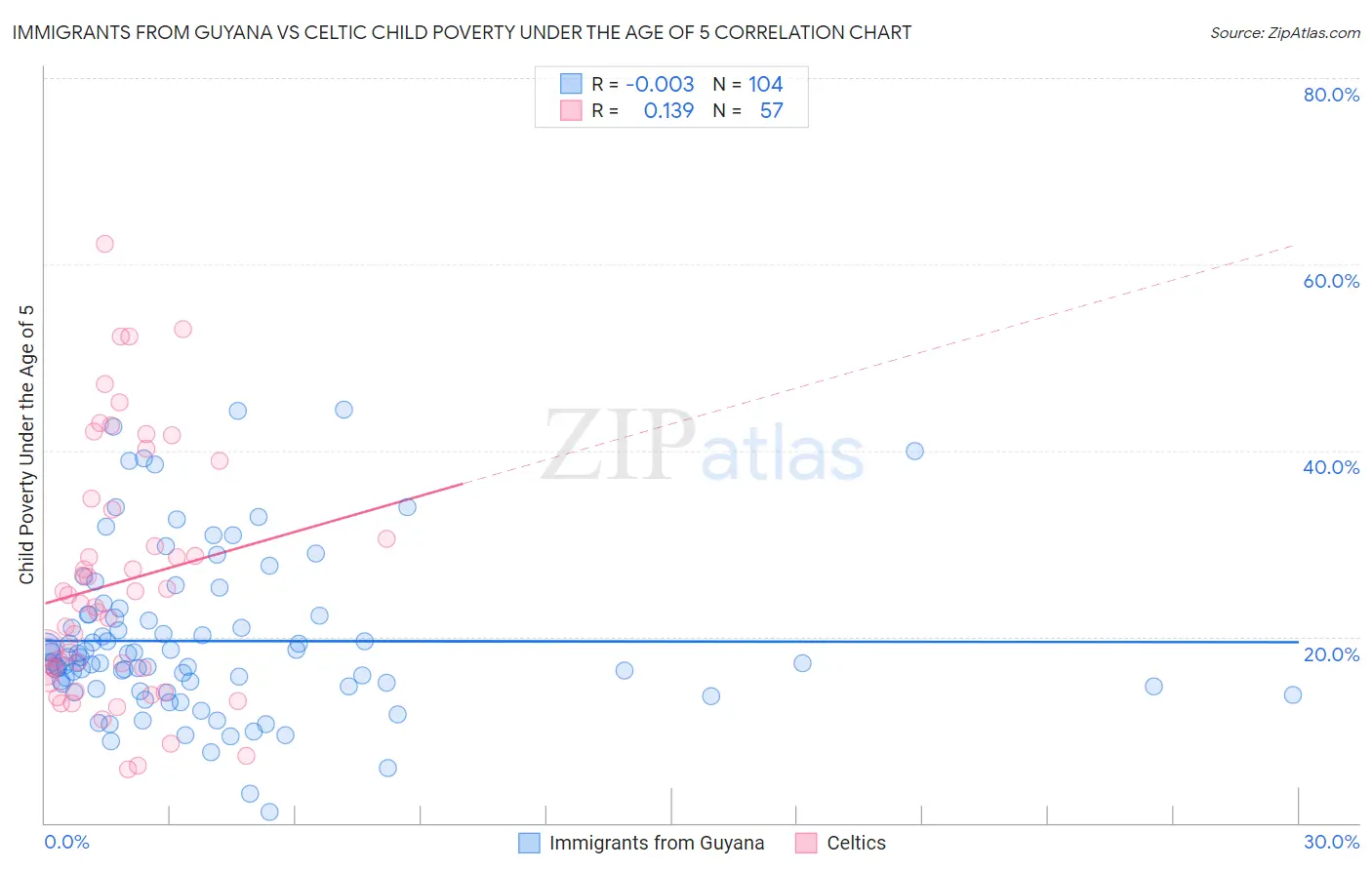 Immigrants from Guyana vs Celtic Child Poverty Under the Age of 5