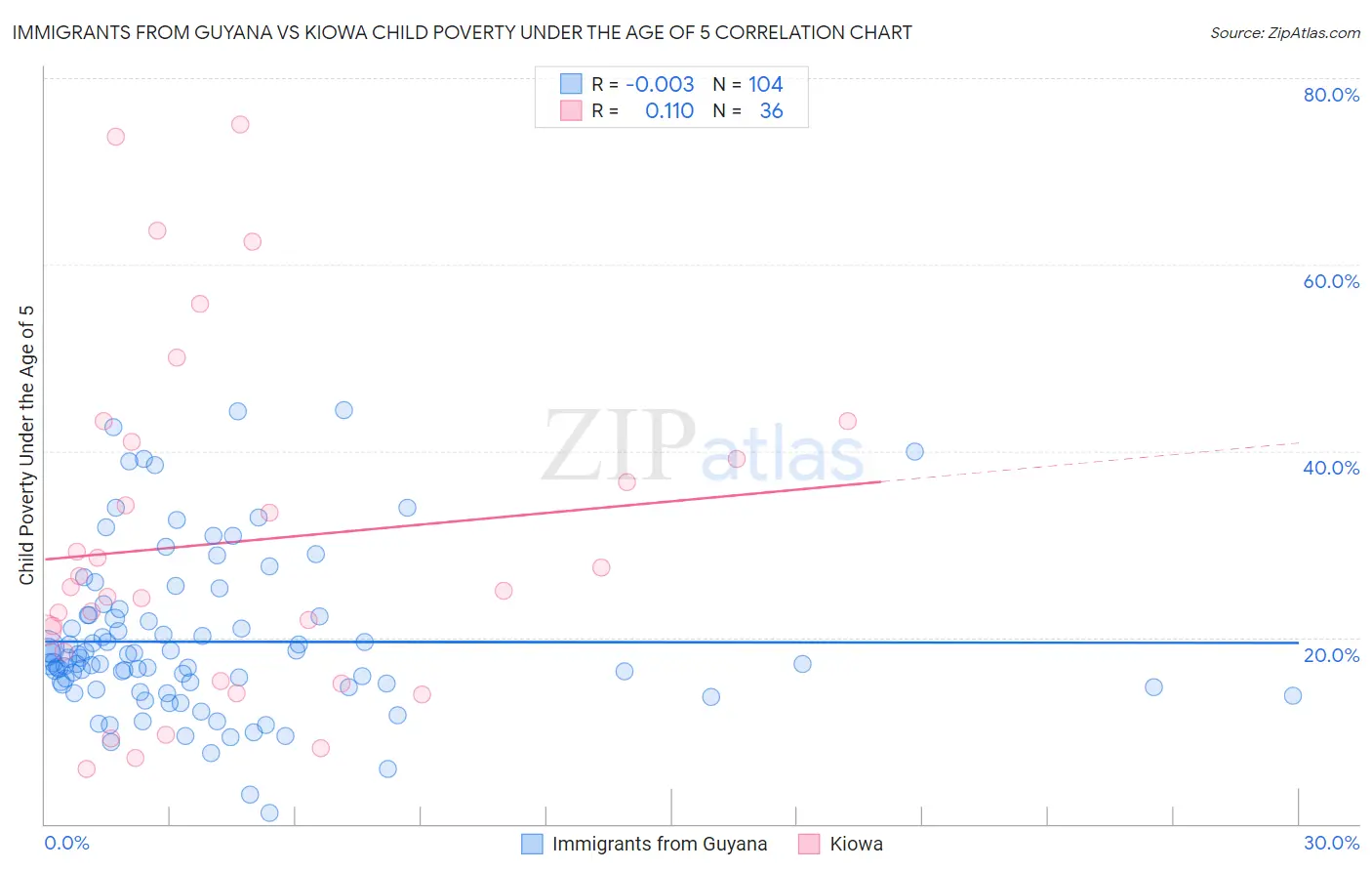 Immigrants from Guyana vs Kiowa Child Poverty Under the Age of 5