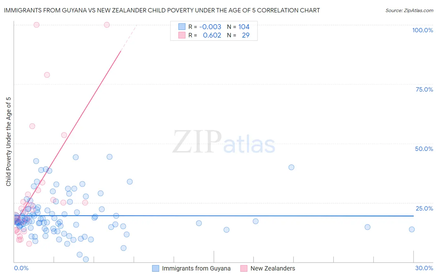 Immigrants from Guyana vs New Zealander Child Poverty Under the Age of 5