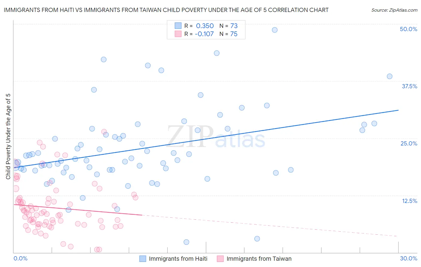 Immigrants from Haiti vs Immigrants from Taiwan Child Poverty Under the Age of 5