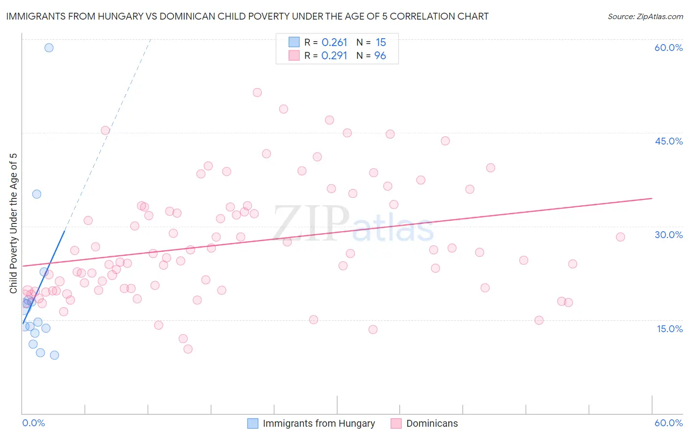 Immigrants from Hungary vs Dominican Child Poverty Under the Age of 5