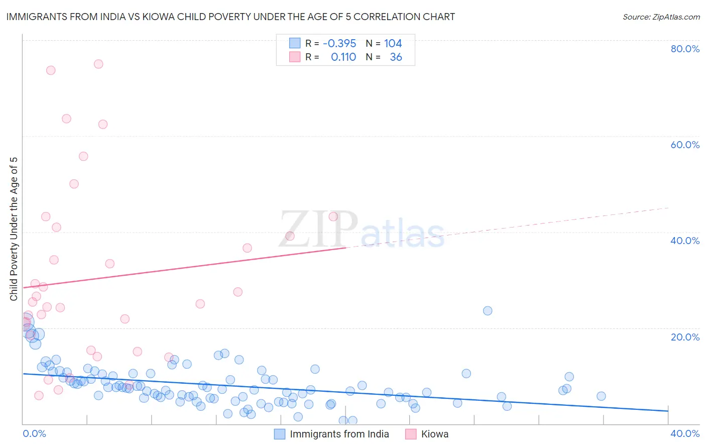 Immigrants from India vs Kiowa Child Poverty Under the Age of 5