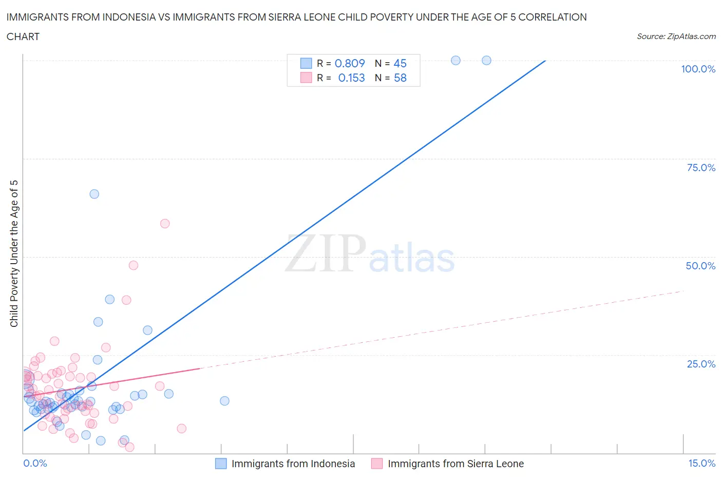 Immigrants from Indonesia vs Immigrants from Sierra Leone Child Poverty Under the Age of 5