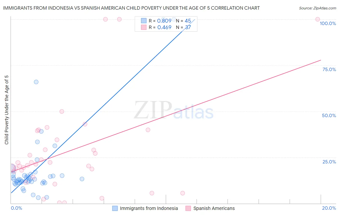 Immigrants from Indonesia vs Spanish American Child Poverty Under the Age of 5