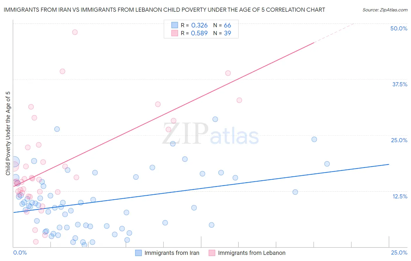 Immigrants from Iran vs Immigrants from Lebanon Child Poverty Under the Age of 5