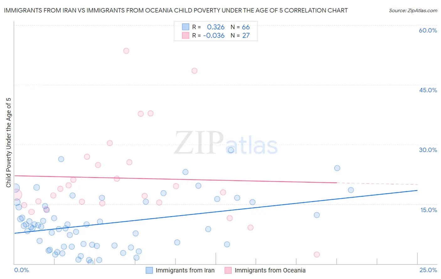 Immigrants from Iran vs Immigrants from Oceania Child Poverty Under the Age of 5