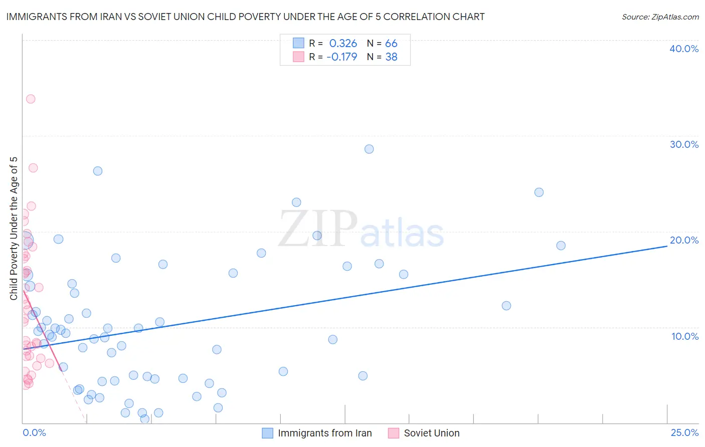 Immigrants from Iran vs Soviet Union Child Poverty Under the Age of 5