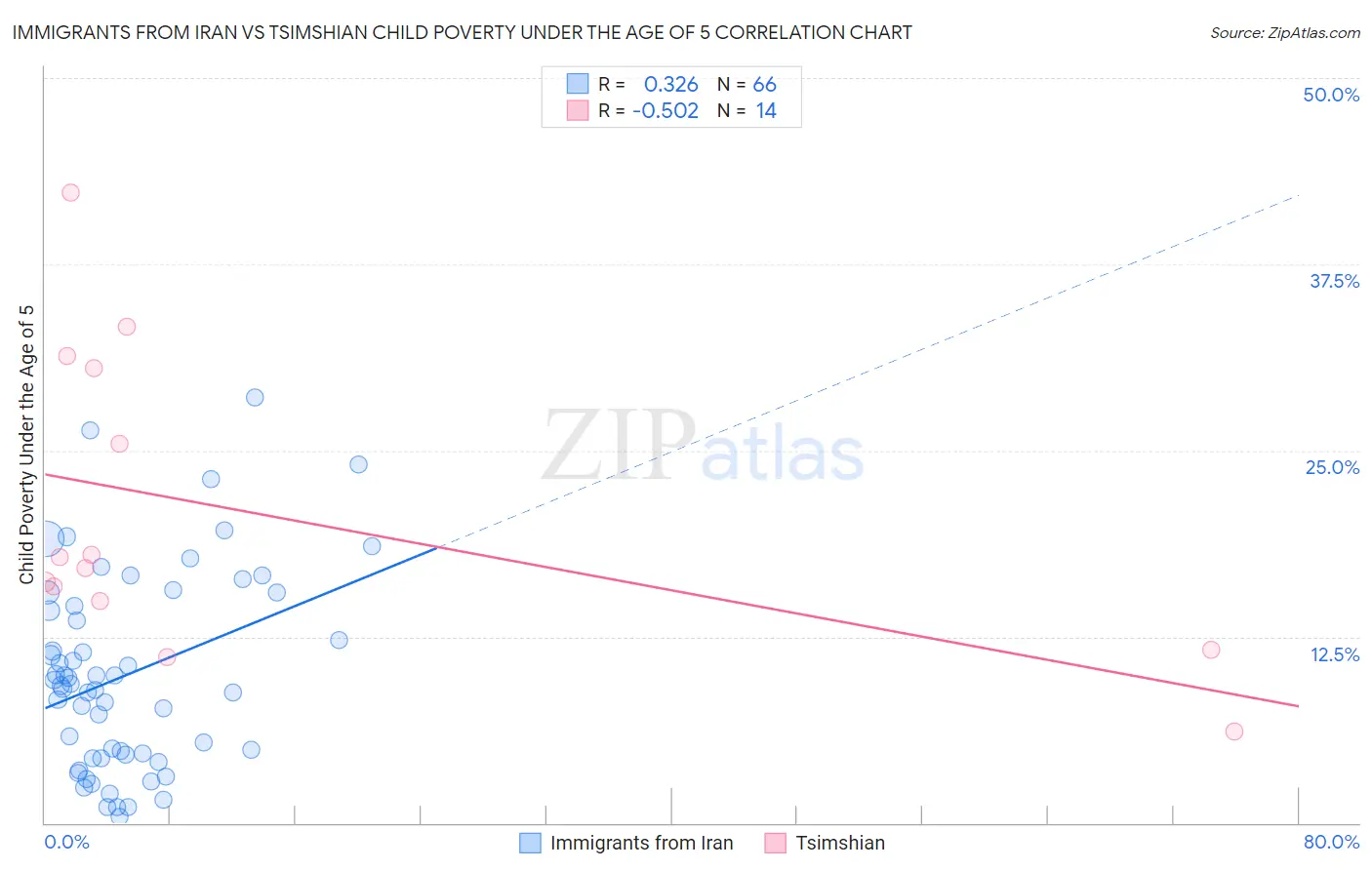 Immigrants from Iran vs Tsimshian Child Poverty Under the Age of 5