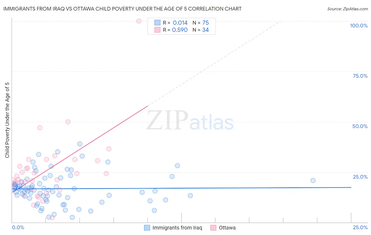 Immigrants from Iraq vs Ottawa Child Poverty Under the Age of 5