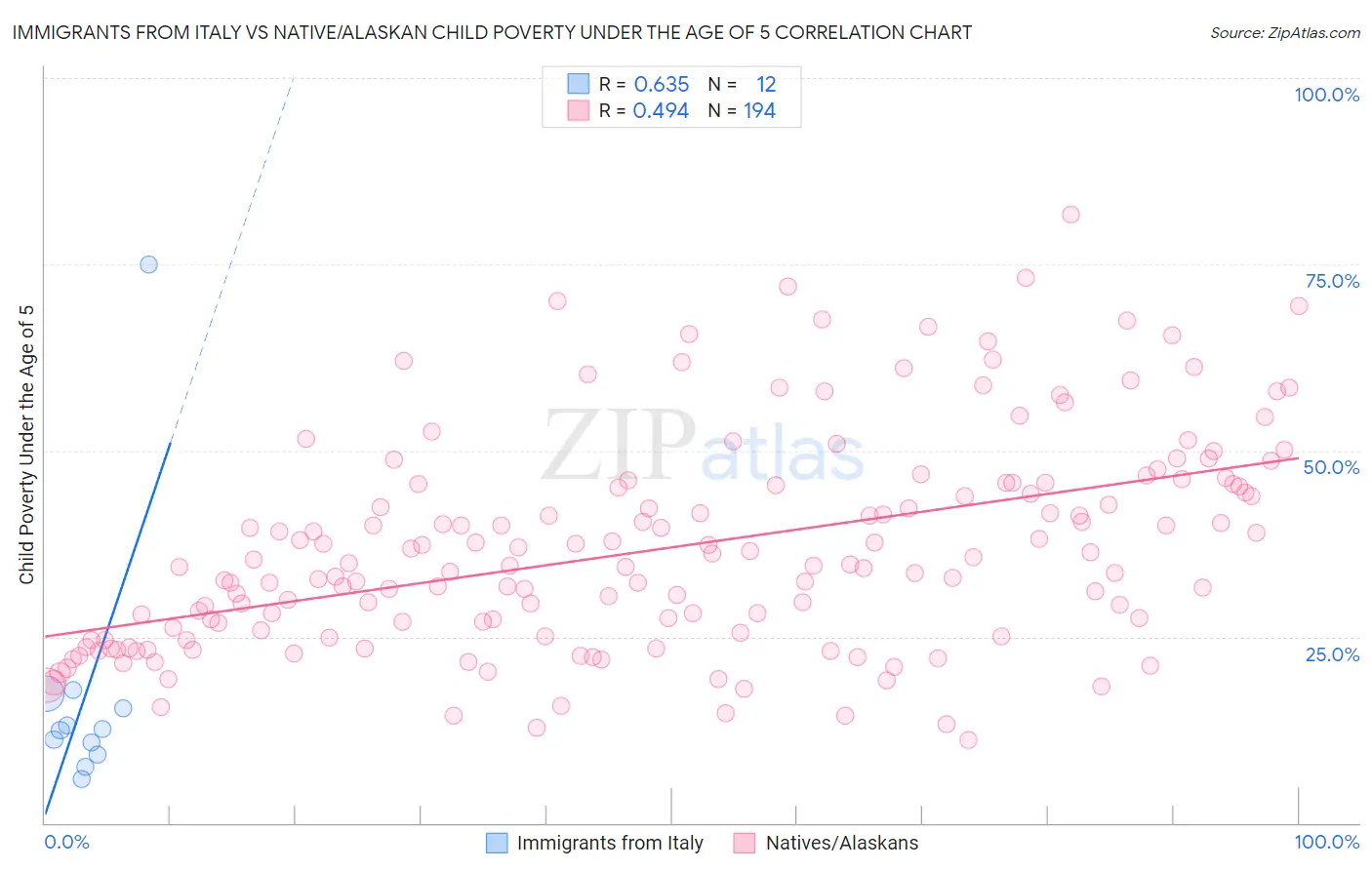 Immigrants from Italy vs Native/Alaskan Child Poverty Under the Age of 5