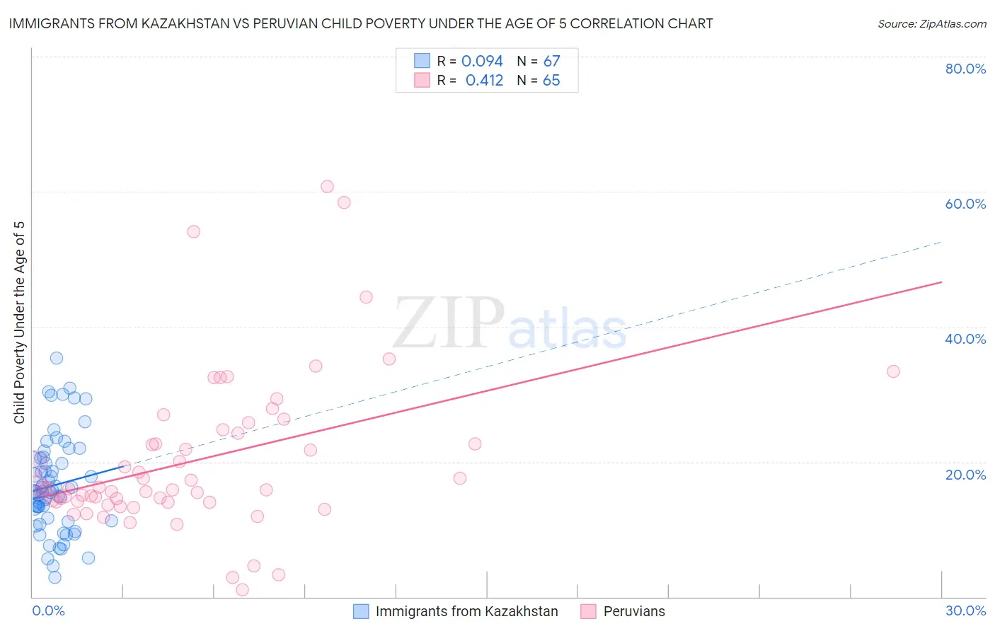 Immigrants from Kazakhstan vs Peruvian Child Poverty Under the Age of 5