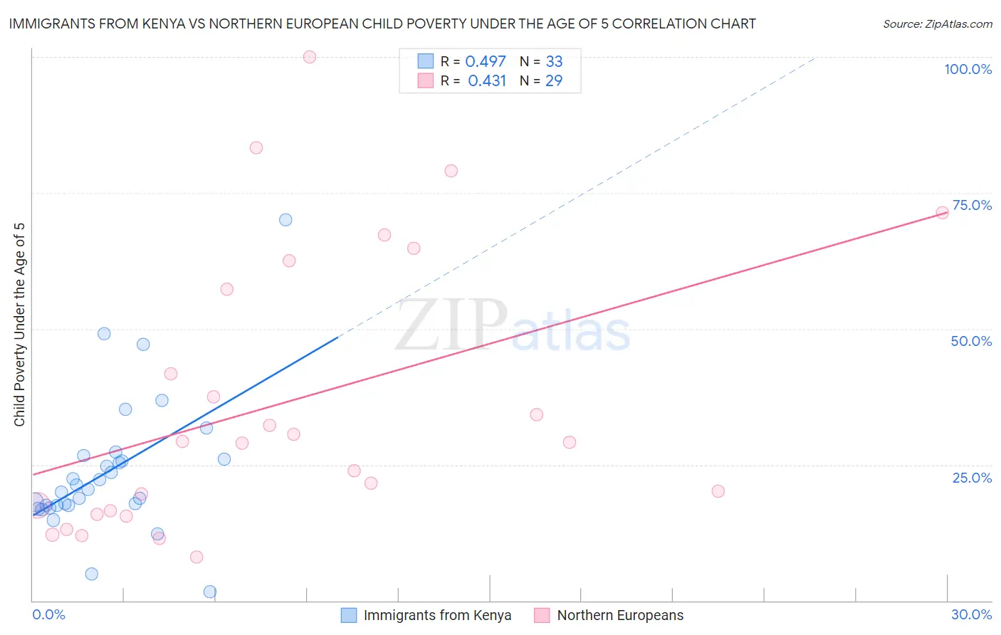 Immigrants from Kenya vs Northern European Child Poverty Under the Age of 5