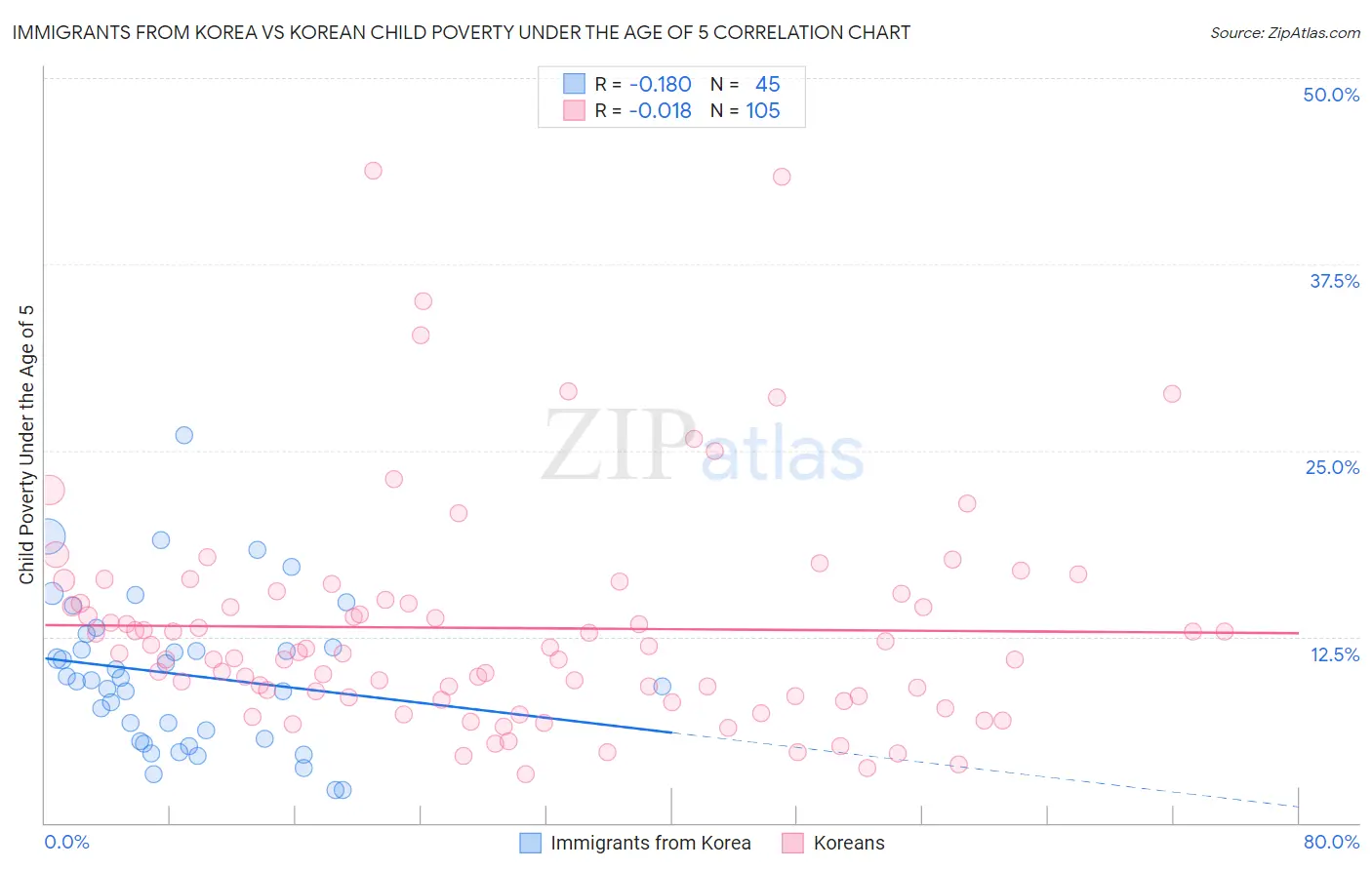 Immigrants from Korea vs Korean Child Poverty Under the Age of 5