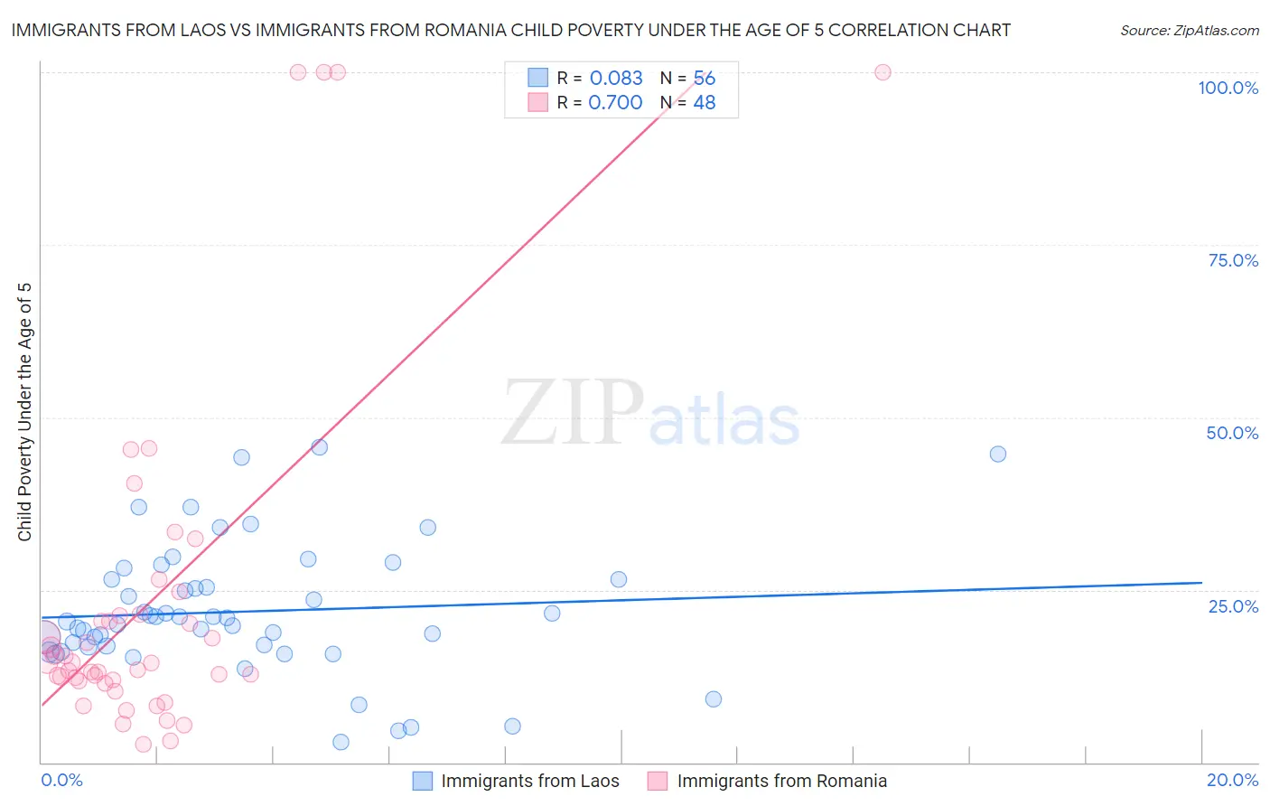 Immigrants from Laos vs Immigrants from Romania Child Poverty Under the Age of 5