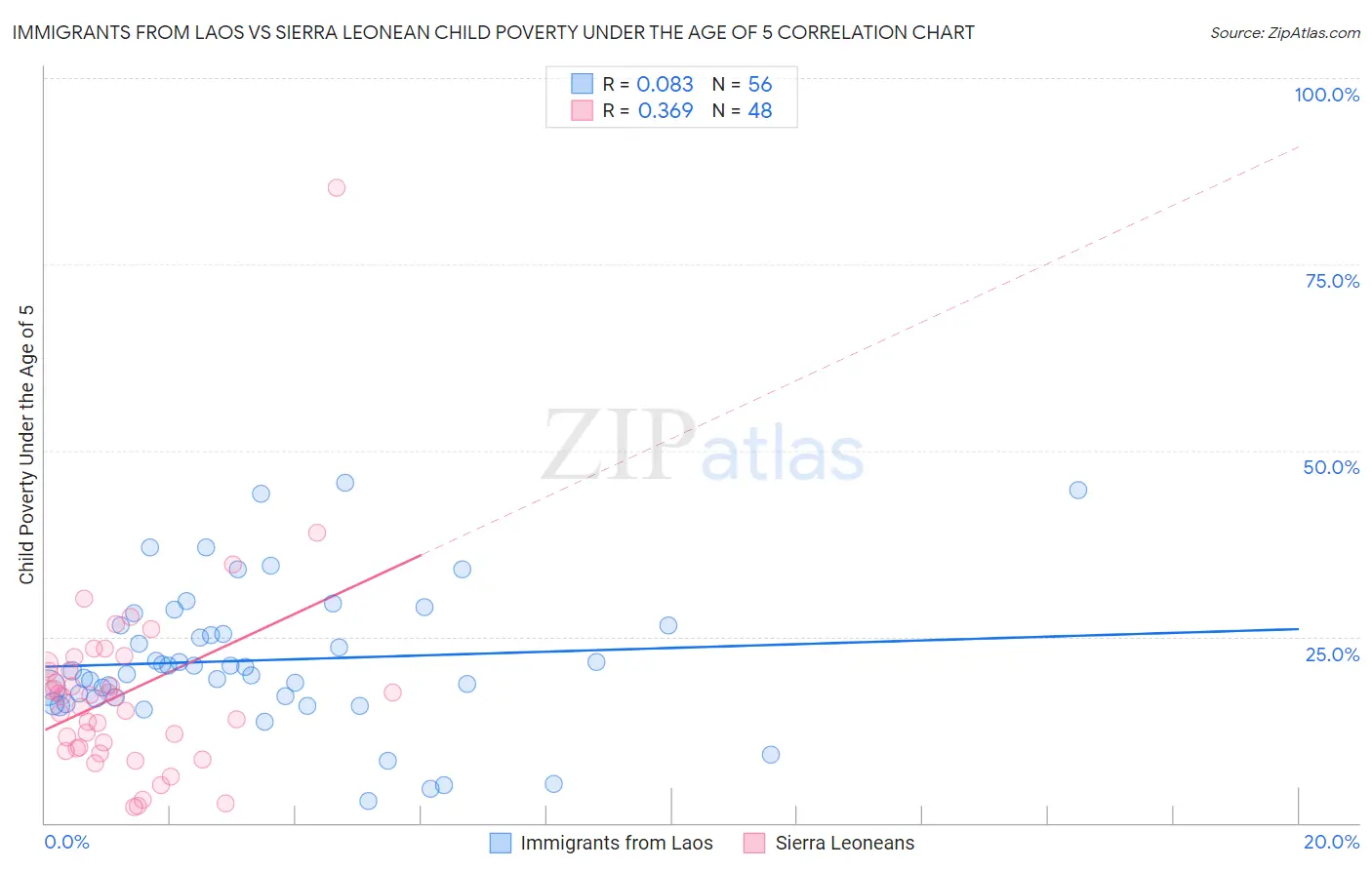 Immigrants from Laos vs Sierra Leonean Child Poverty Under the Age of 5