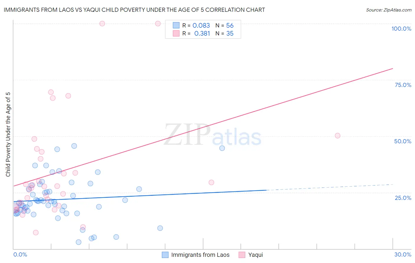 Immigrants from Laos vs Yaqui Child Poverty Under the Age of 5