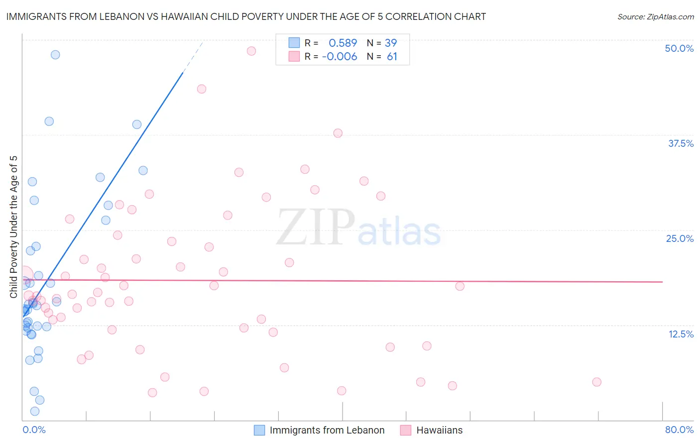 Immigrants from Lebanon vs Hawaiian Child Poverty Under the Age of 5