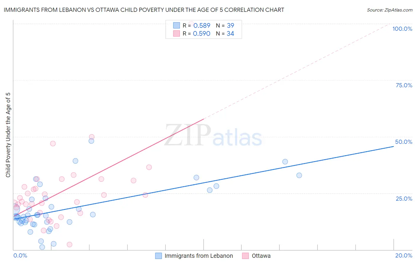 Immigrants from Lebanon vs Ottawa Child Poverty Under the Age of 5