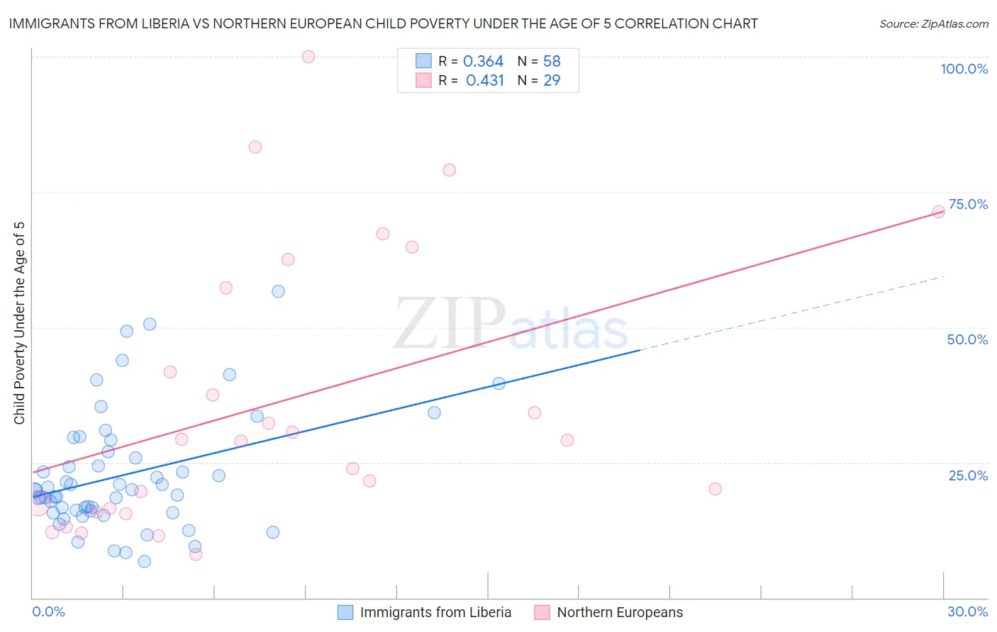 Immigrants from Liberia vs Northern European Child Poverty Under the Age of 5