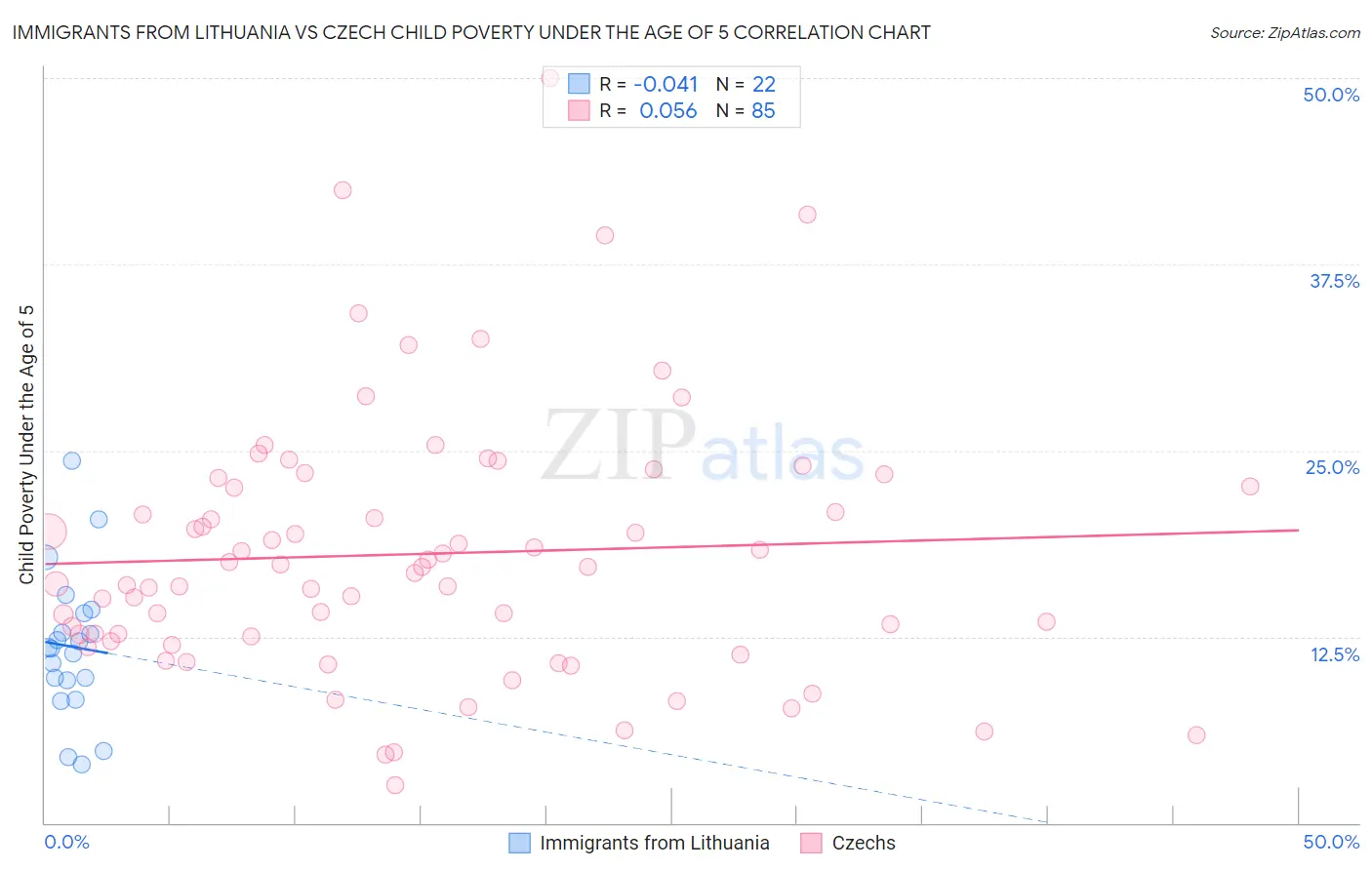 Immigrants from Lithuania vs Czech Child Poverty Under the Age of 5