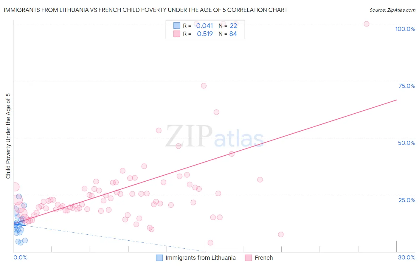 Immigrants from Lithuania vs French Child Poverty Under the Age of 5