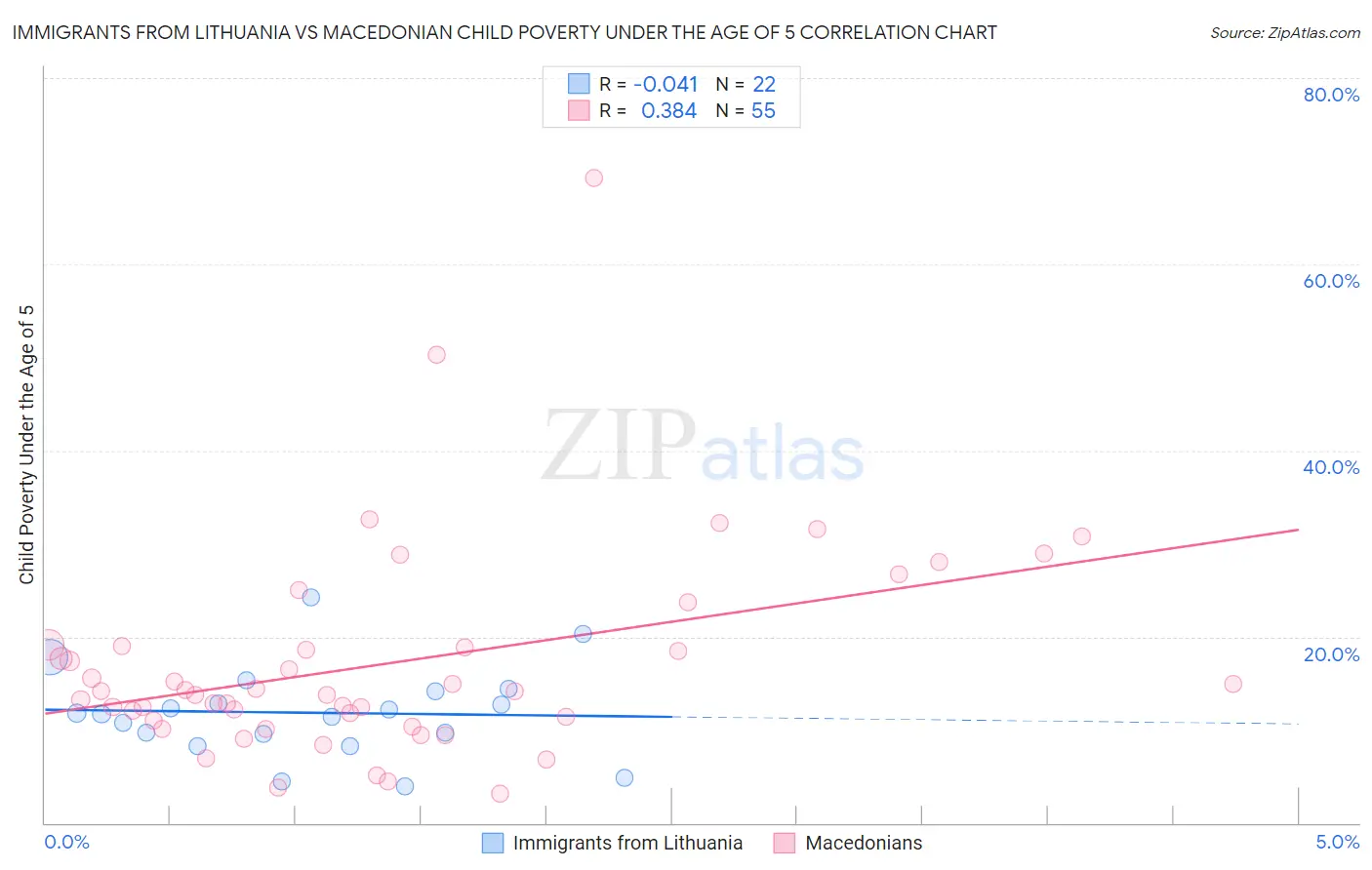 Immigrants from Lithuania vs Macedonian Child Poverty Under the Age of 5