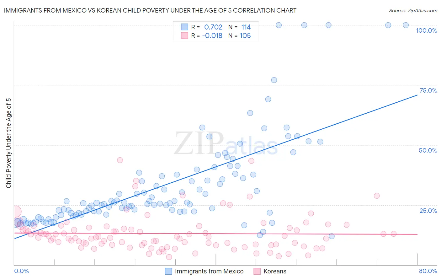 Immigrants from Mexico vs Korean Child Poverty Under the Age of 5