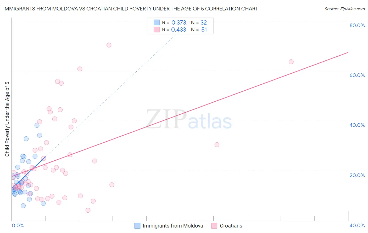 Immigrants from Moldova vs Croatian Child Poverty Under the Age of 5