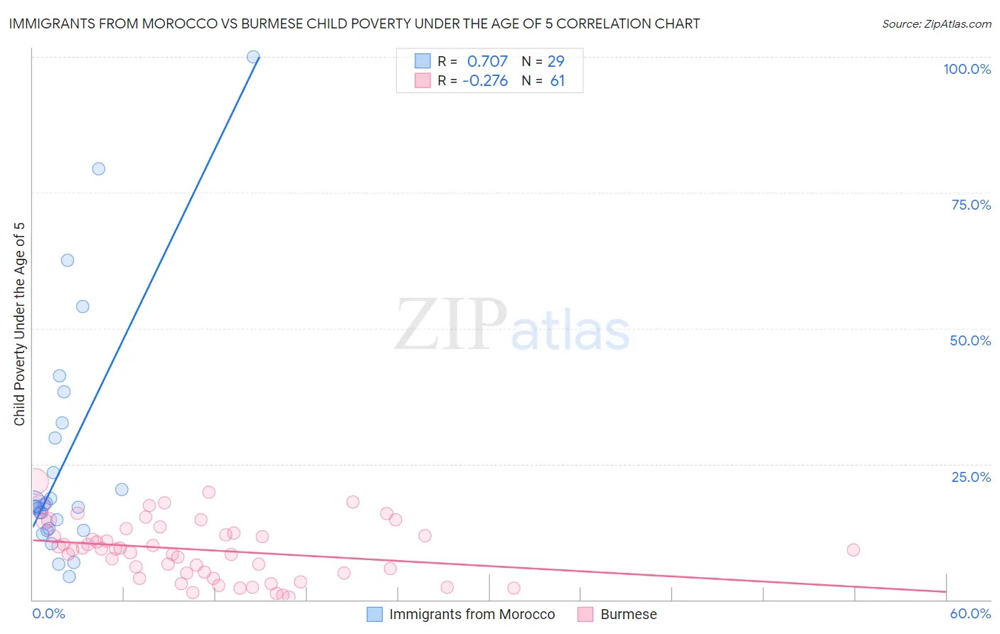 Immigrants from Morocco vs Burmese Child Poverty Under the Age of 5