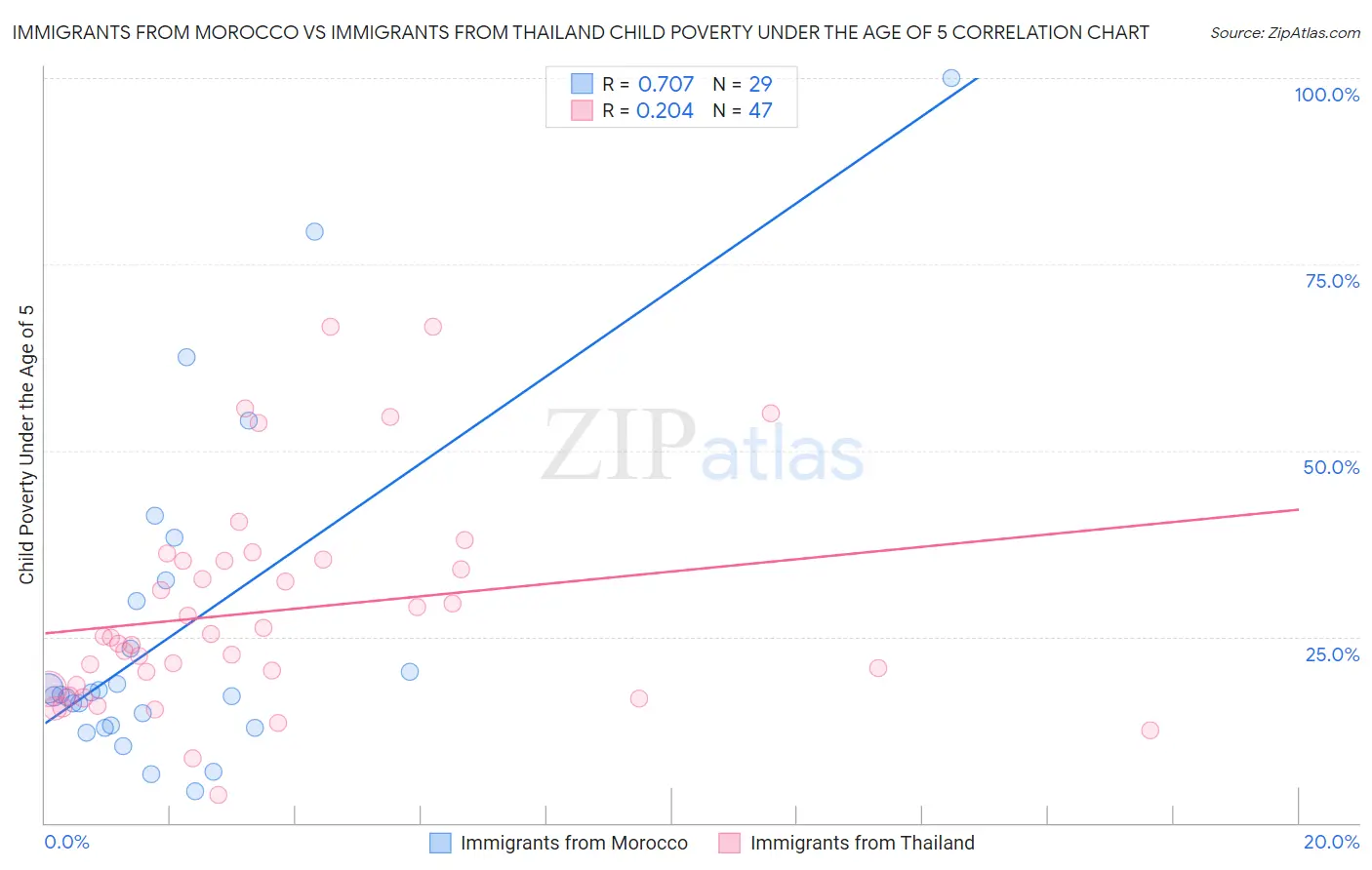 Immigrants from Morocco vs Immigrants from Thailand Child Poverty Under the Age of 5