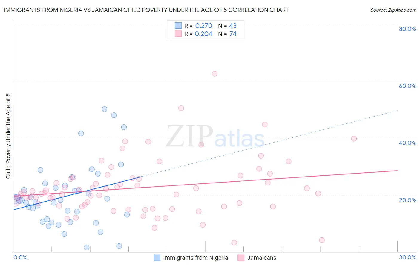 Immigrants from Nigeria vs Jamaican Child Poverty Under the Age of 5