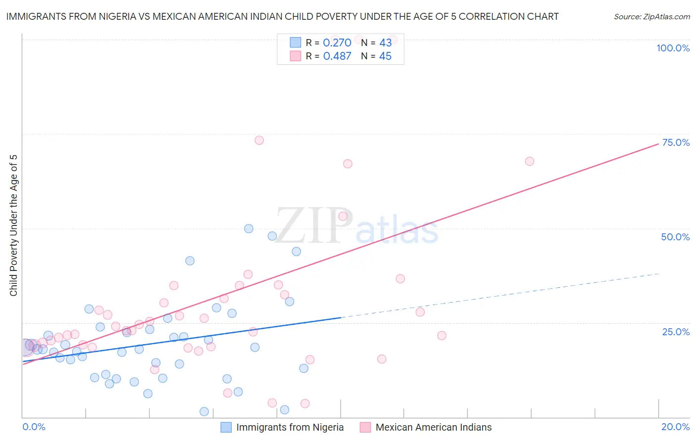 Immigrants from Nigeria vs Mexican American Indian Child Poverty Under the Age of 5