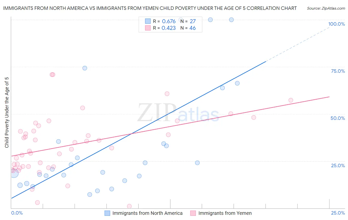 Immigrants from North America vs Immigrants from Yemen Child Poverty Under the Age of 5