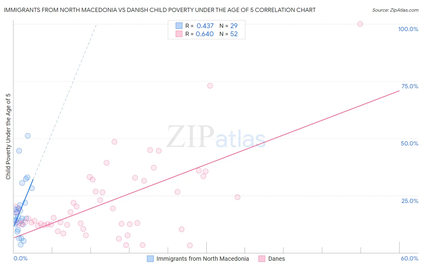 Immigrants from North Macedonia vs Danish Child Poverty Under the Age of 5